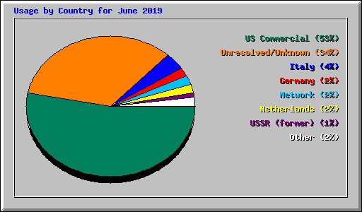 Usage by Country for June 2019