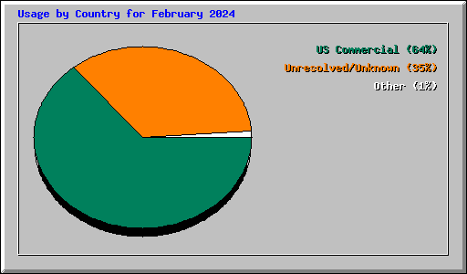 Usage by Country for February 2024