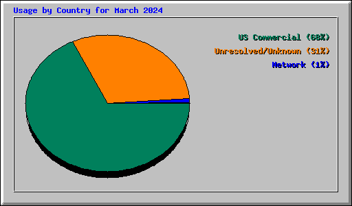 Usage by Country for March 2024