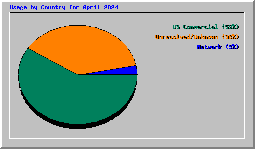 Usage by Country for April 2024