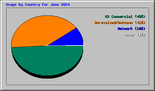 Usage by Country for June 2024