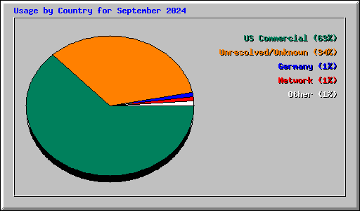 Usage by Country for September 2024