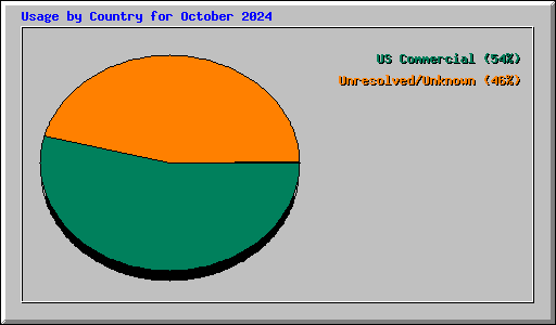 Usage by Country for October 2024