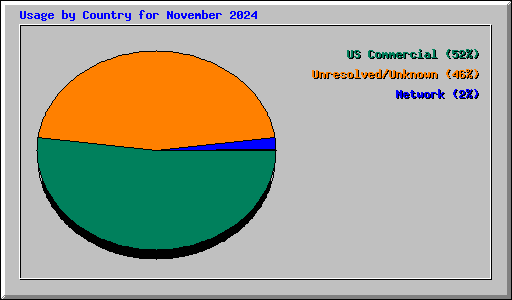 Usage by Country for November 2024