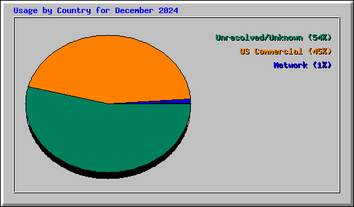 Usage by Country for December 2024