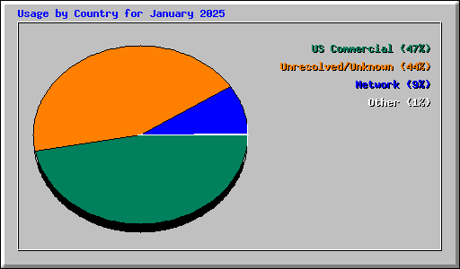 Usage by Country for January 2025