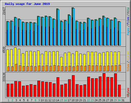 Daily usage for June 2019