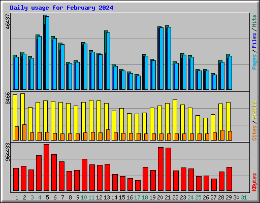 Daily usage for February 2024