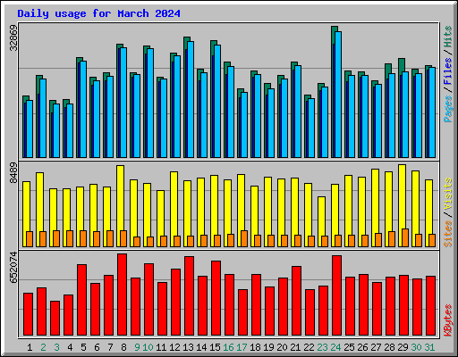 Daily usage for March 2024