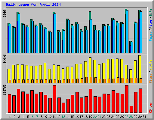 Daily usage for April 2024