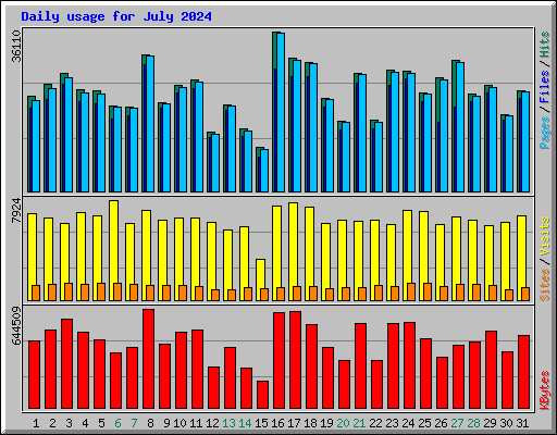 Daily usage for July 2024