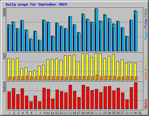 Daily usage for September 2024