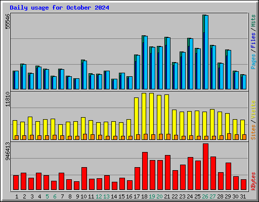 Daily usage for October 2024