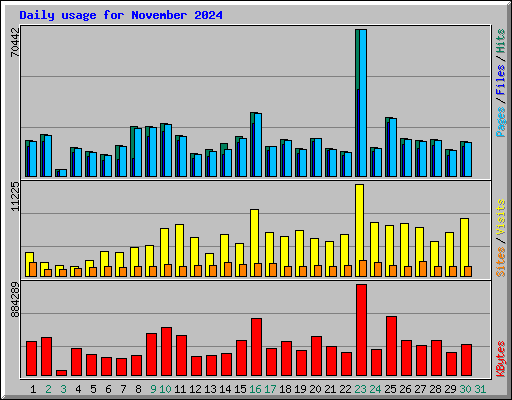 Daily usage for November 2024